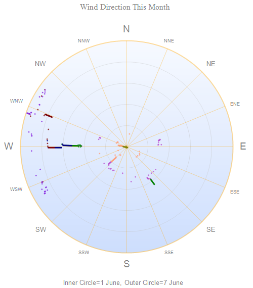 Wind Direction Over Time